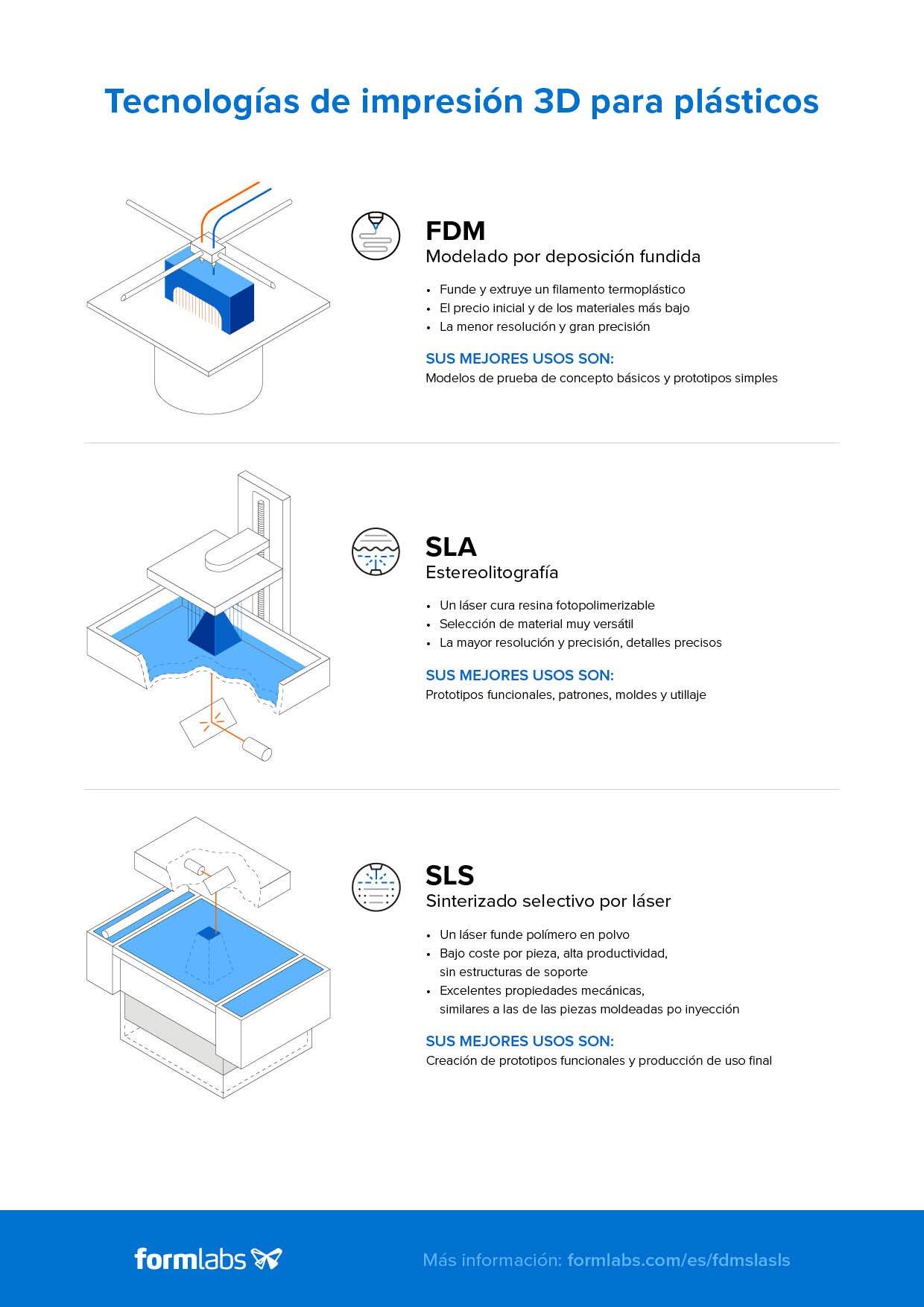 Infografía de comparación de tecnología de impresión 3D: FDM vs. SLA vs. SLS