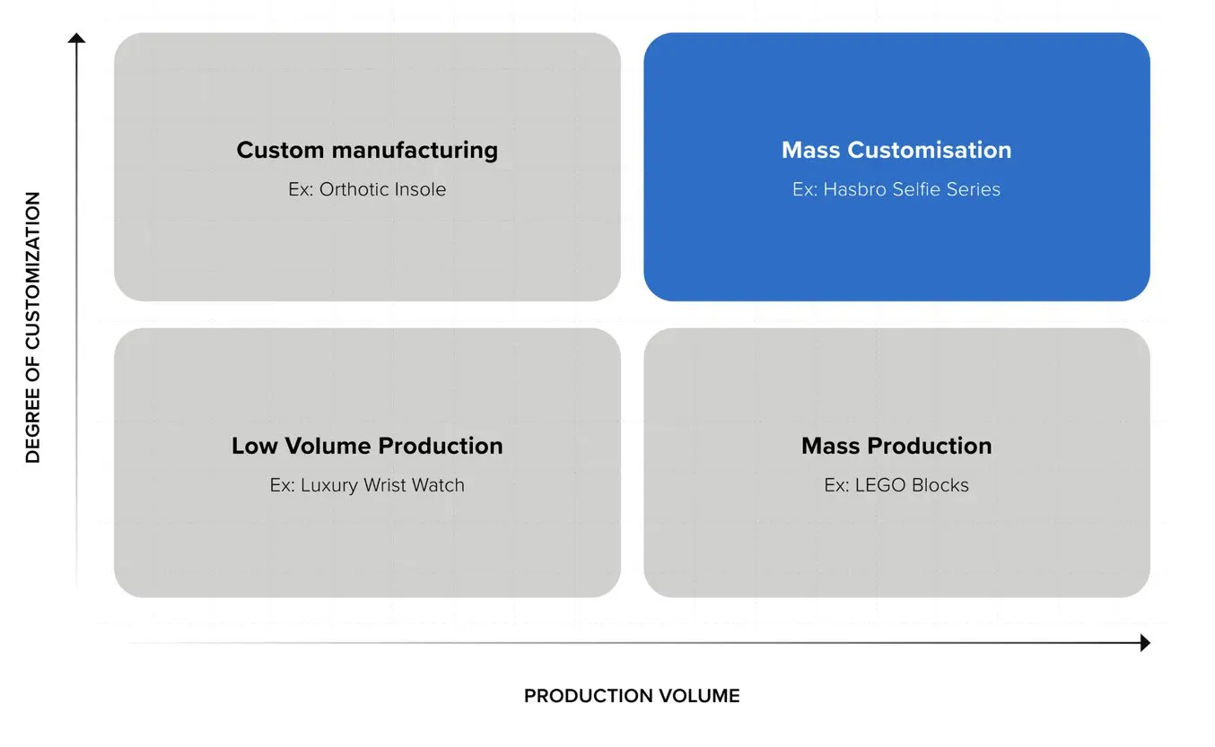 mass customization vs traditional mass production and custom manufacturing