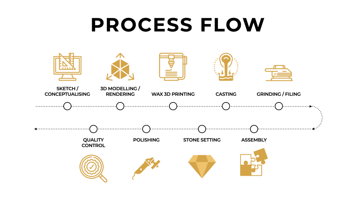 process flow of jewellery 3d printing
