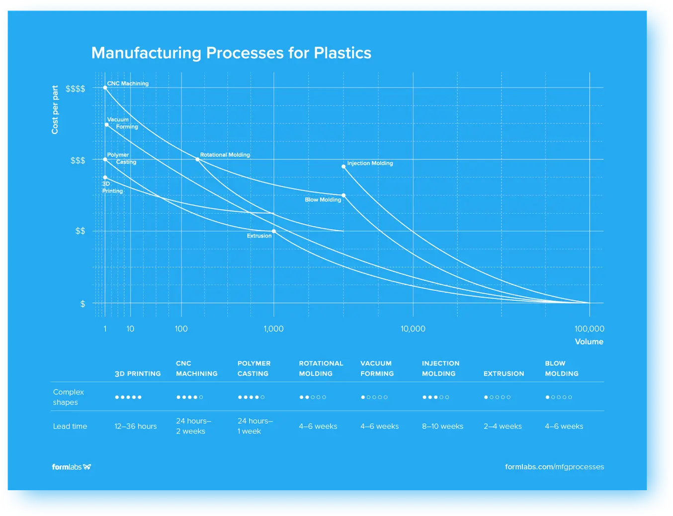 Manufacturing processes for plastics - Infographic - 3D Printing, CNC Machining, Polymer Casting, Rotational Molding, Vacuum Forming, Injection Molding, Extrusion, Blow Molding
