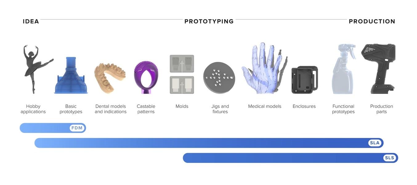 Comment utiliser différentes imprimantes 3D en tandem.