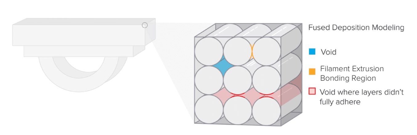 Les imprimantes 3D FDM forment des couches par dépôt de lignes de PLA ou d'ABS. Ce procédé fait que les couches ne sont pas liées entre elles aussi fortement que les lignes (extrusion du filament) elles-mêmes.