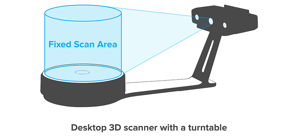 Les scanners portables peuvent être déplacés manuellement autour de l'objet et présentent moins de contraintes de taille que les modèles de bureau.