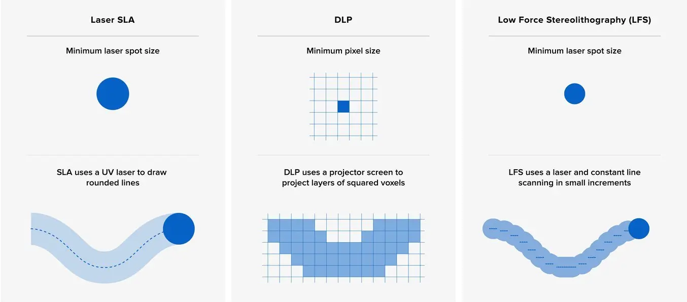 sla vs dlp vs lfs - láser