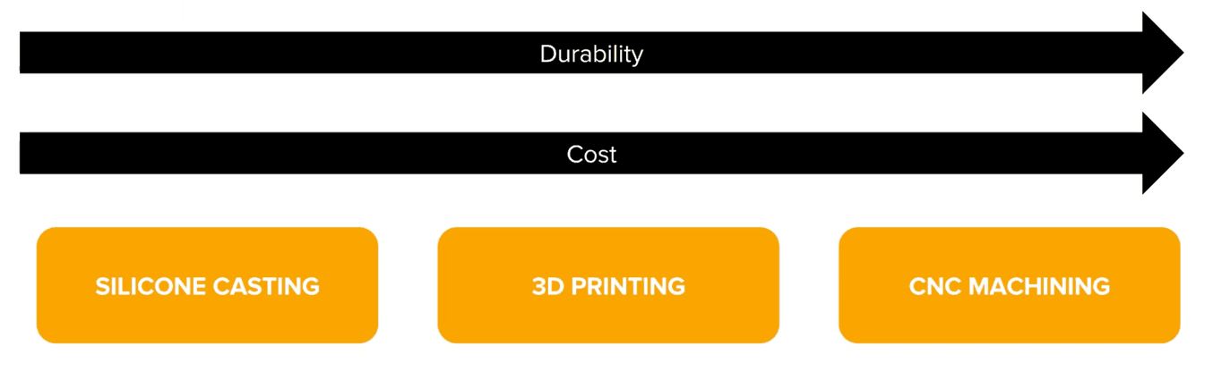 Gli stampi realizzati in 3D normalmente sono meno costosi e più facili da utilizzare rispetto a tecniche come la lavorazione meccanica CNC o la colata di silicone per lotti di piccole dimensioni.