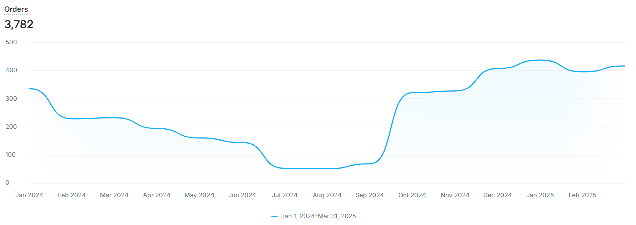 graph showing business