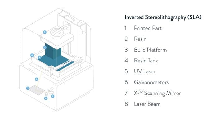 3d printing technology - stereolithography (SLA)