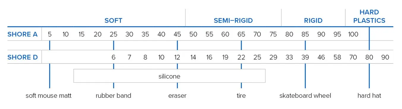 A chart showing a Durometer rating scale, including common household items. This includes the softer Shore A scale, and harder materials on the Shore D scale.