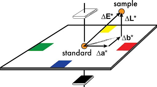 A map of delta E as mapped in LAB color space