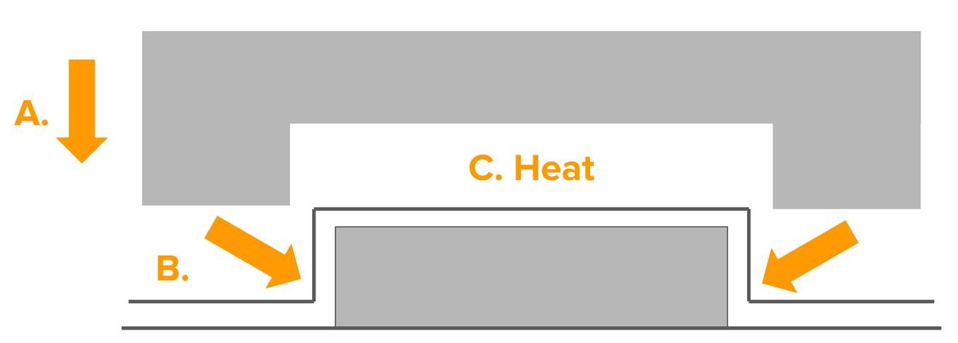 En este diagrama, A representa la presión de la cara anterior del molde, B representa la presión del plástico que se aplica a la forma y C representa el calor que libera el propio plástico.