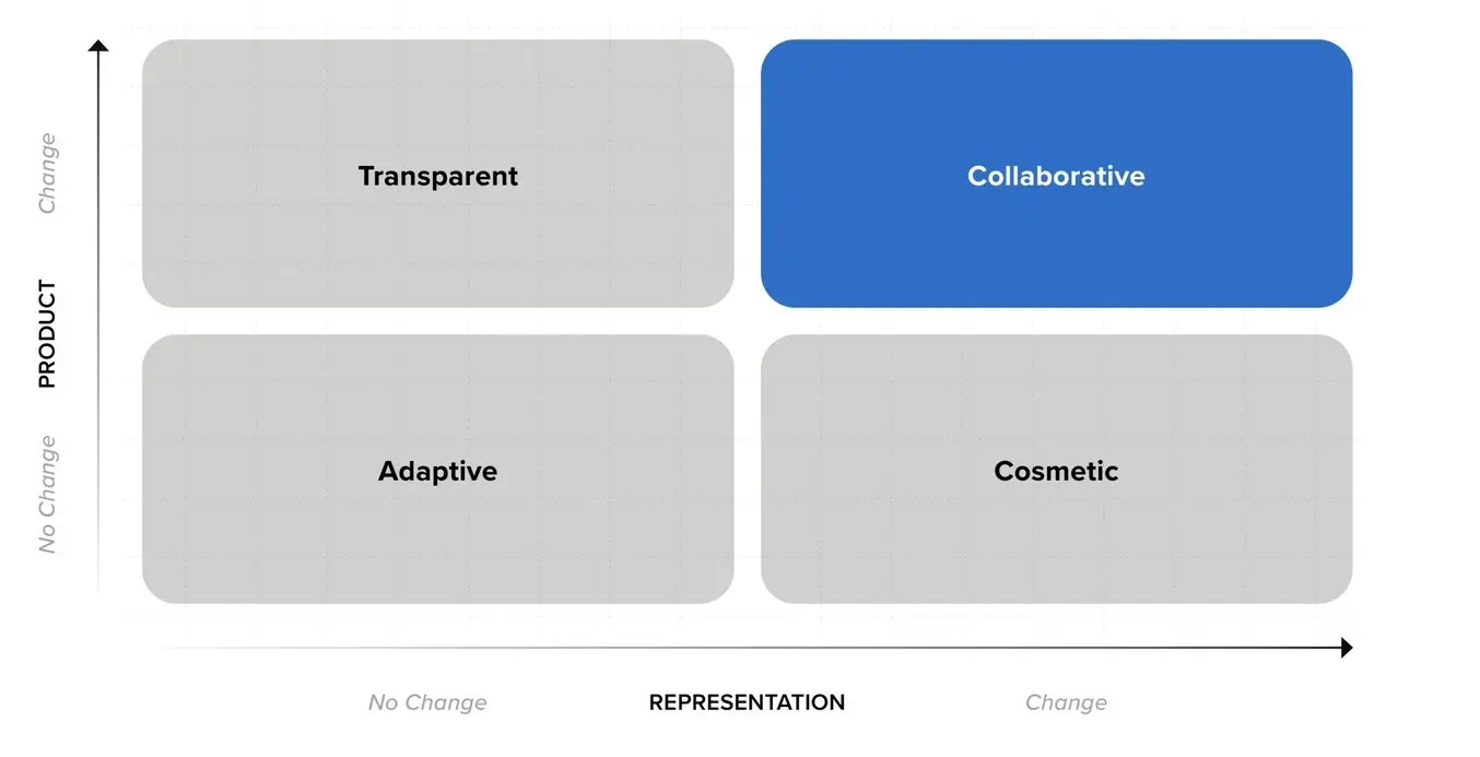 four different approaches to mass customization