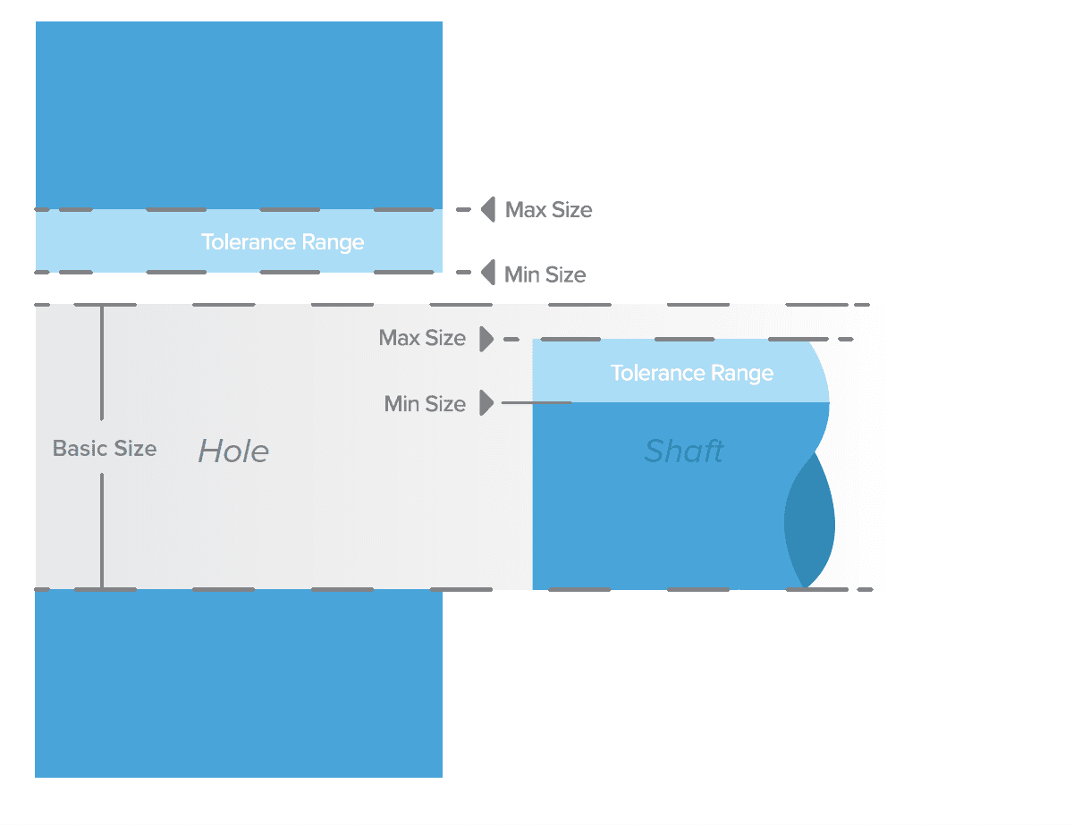 Tolerance is the predicted range of possible dimensions for parts at the time of manufacture.