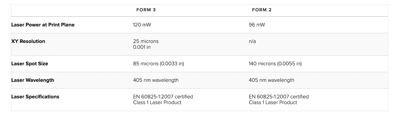 Comparación de especificaciones técnicas de Form 2 y Form 3