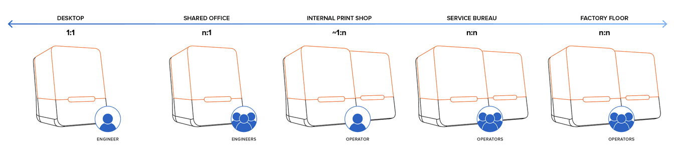 Scaling 3D printing from one to many printers and users