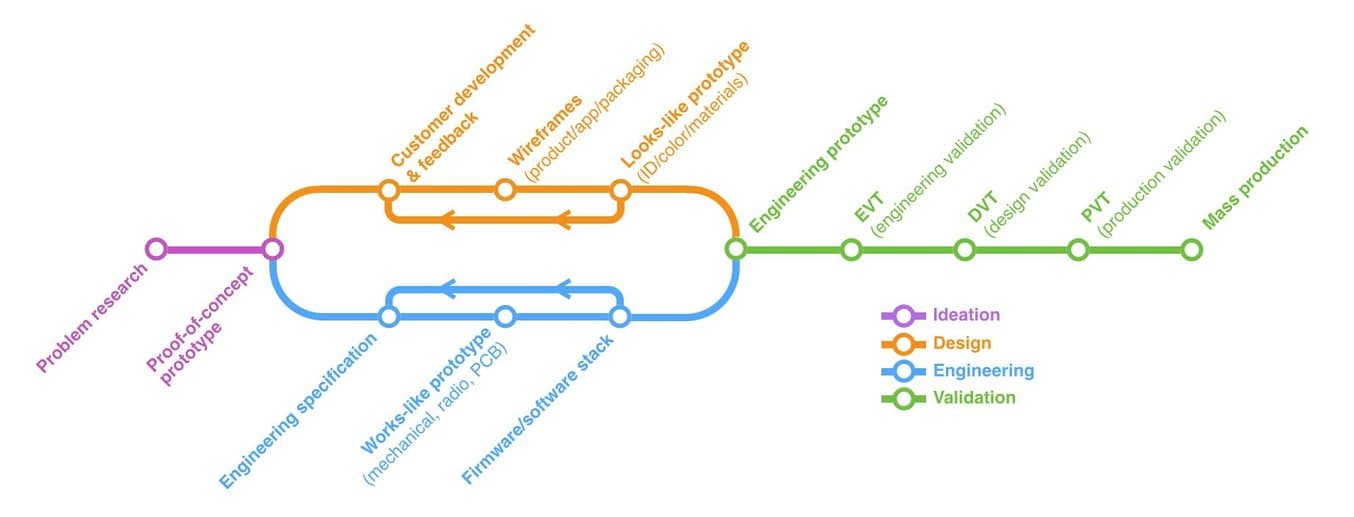 Las diferentes etapas del desarrollo de productos hacia la producción en serie. (fuente)