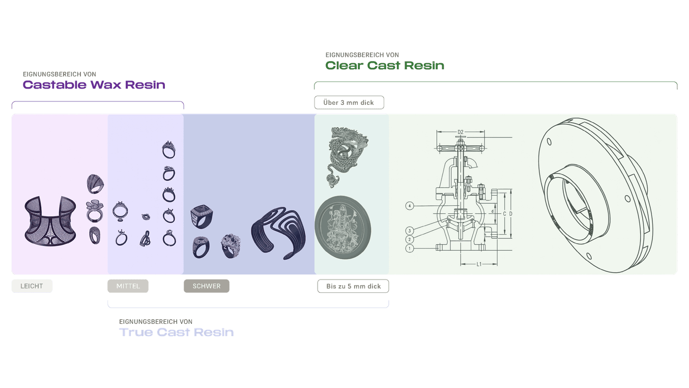 Infografik zur Materialeignung verschiedener gießbarer Formlabs-Kunstharze