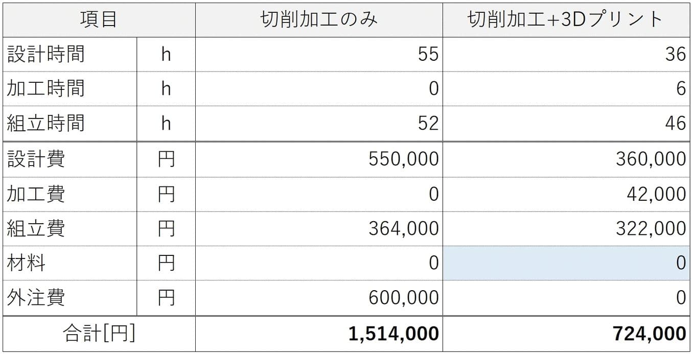 切削加工と3Dプリント併用時のコストの差異。50%以上の削減が可能という。