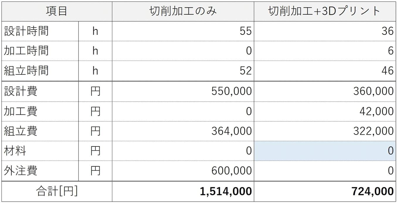 切削加工と3Dプリント併用時のコストの差異。50％以上の削減が可能という。