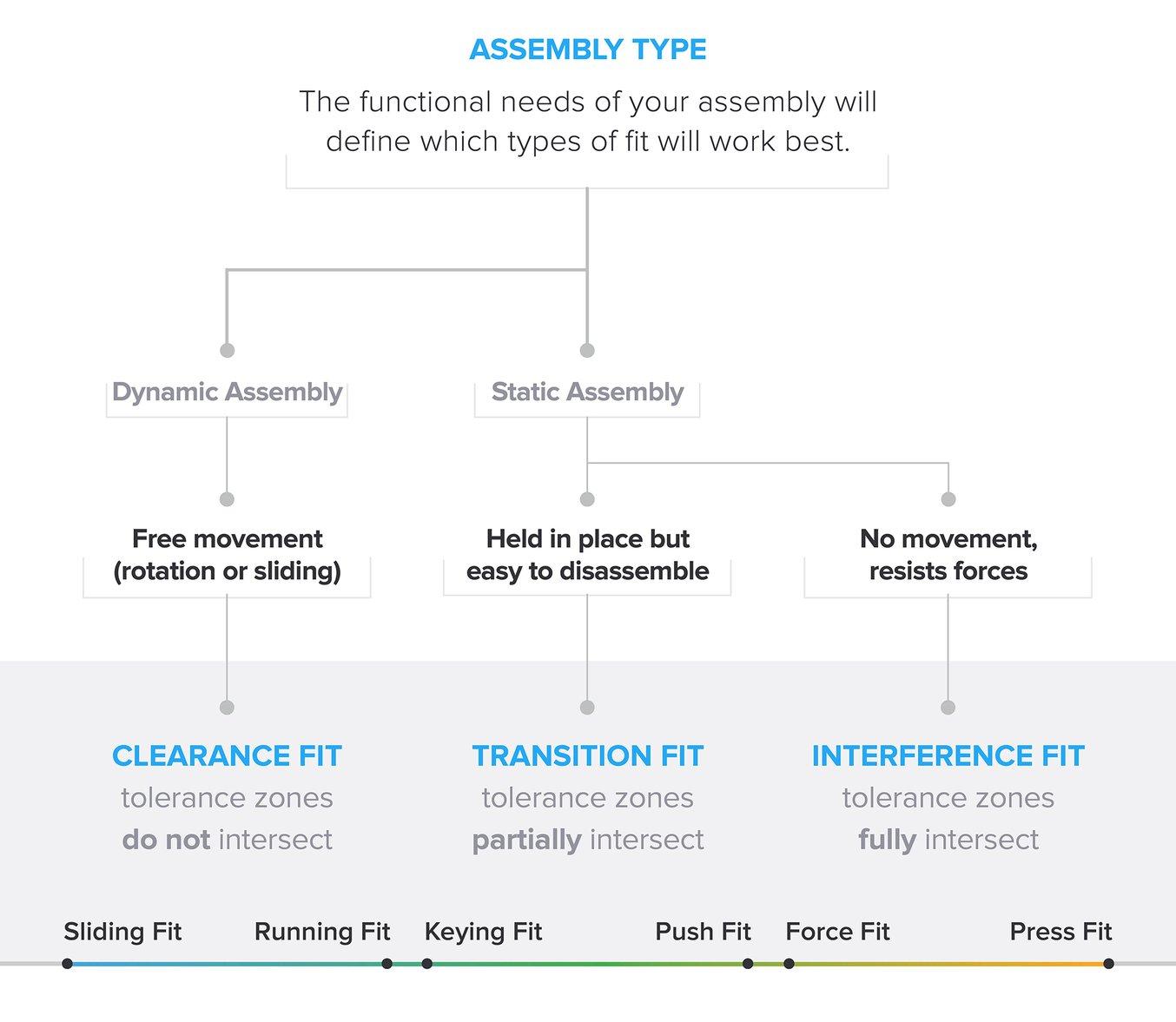 choosing the best type of engineering fit assembly graphic - clearance fit, transition fit, interference fit