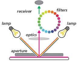 A diagram showing how a spectrometer works