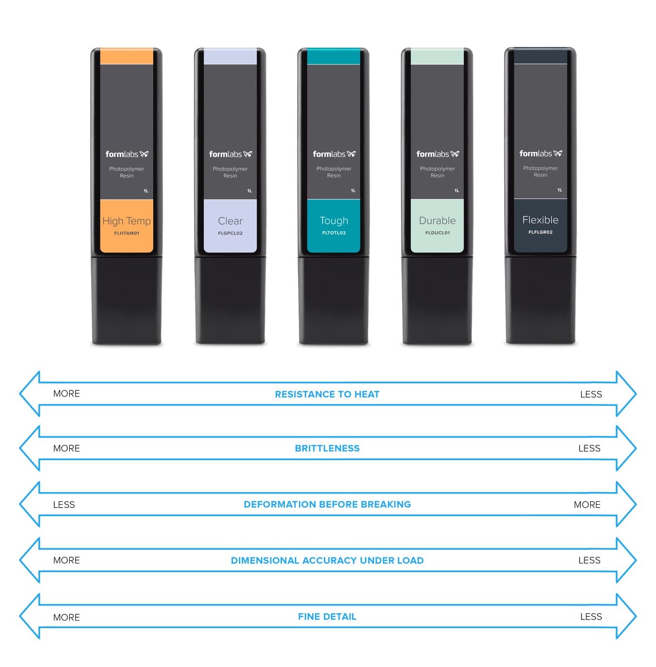 Comparaison des résines Formlabs.