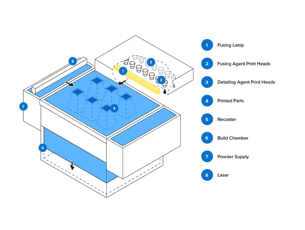 Schematic of the multi jet fusion process.