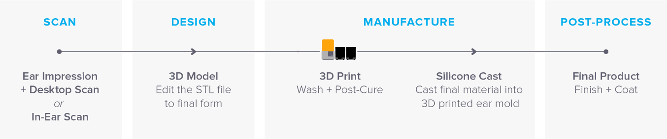 Combinato con soluzioni di scansione digitale, il workflow della stampa 3D di modelli auricolari viene ottimizzato per la produzione veloce e affidabile di prodotti di qualità nettamente migliore a volumi più elevati.