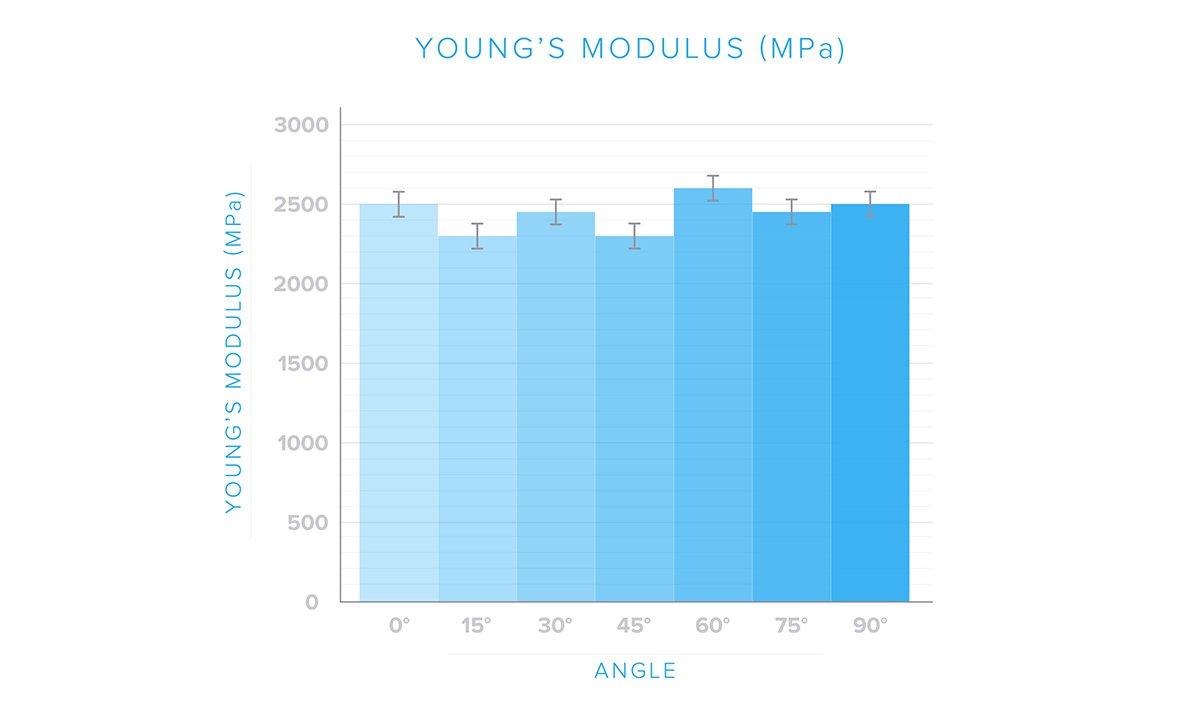 Come la resistenza massima, anche il modulo di Young rimane piuttosto costante rispetto all’angolo di stampa. Quindi, anche il modulo di Young è isotropico rispetto all’angolo di stampa.