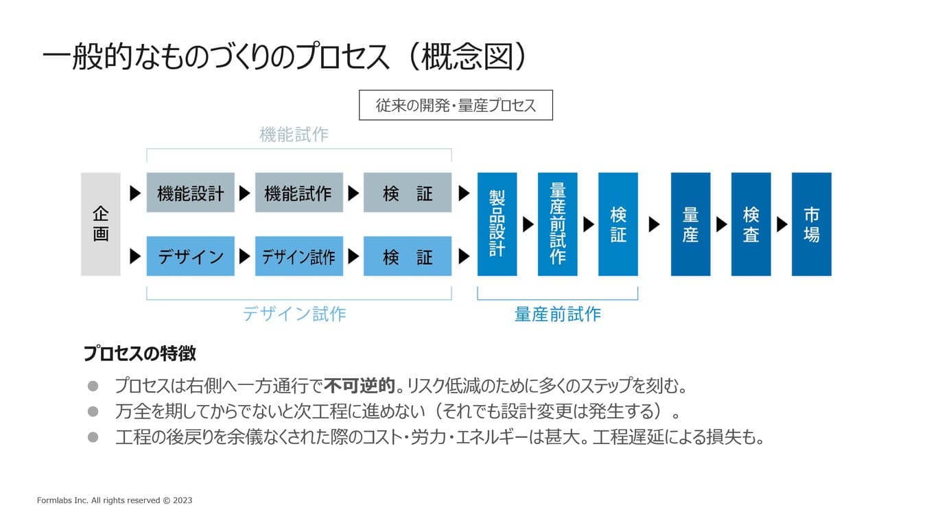 従来型の製品開発プロセス