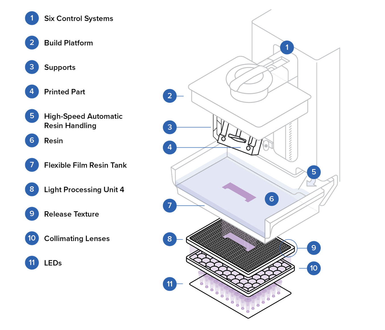 Diagramm eines 3D-Druckers