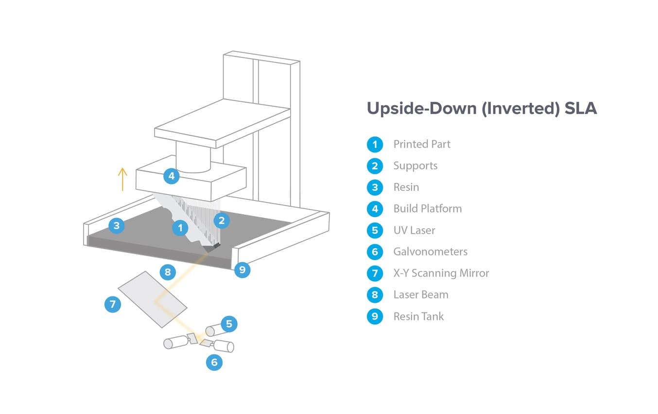 Because upside-down SLA, pioneered by Formlabs, requires a smaller resin tank than the right-side-up process, stereolithography 3D printing was able to move to the desktop.