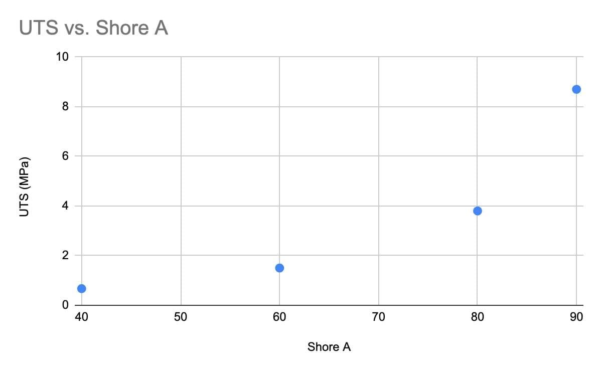 graph showing UTS vs Shore A