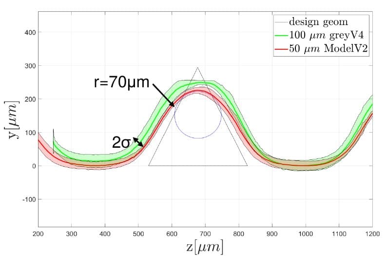 The evaluation with a 3D profilometer excludes the surface accuracy achieved for the 3D printed structures.