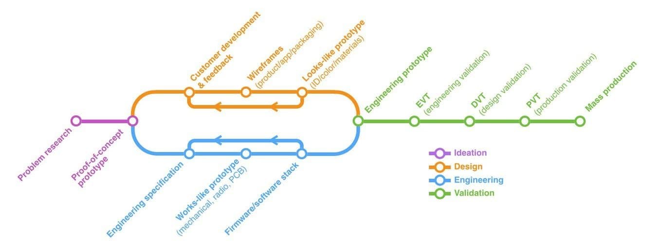 The hardware development process