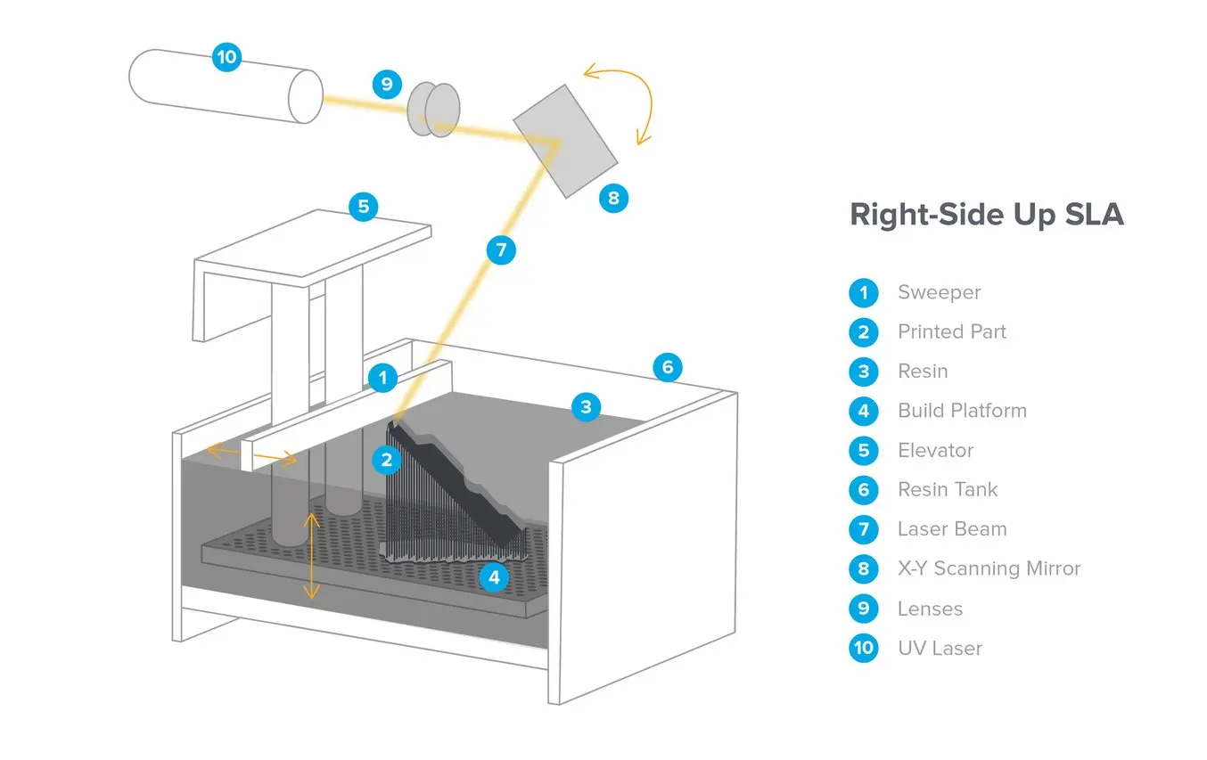 Right-side-up SLA is common in industrial machines.