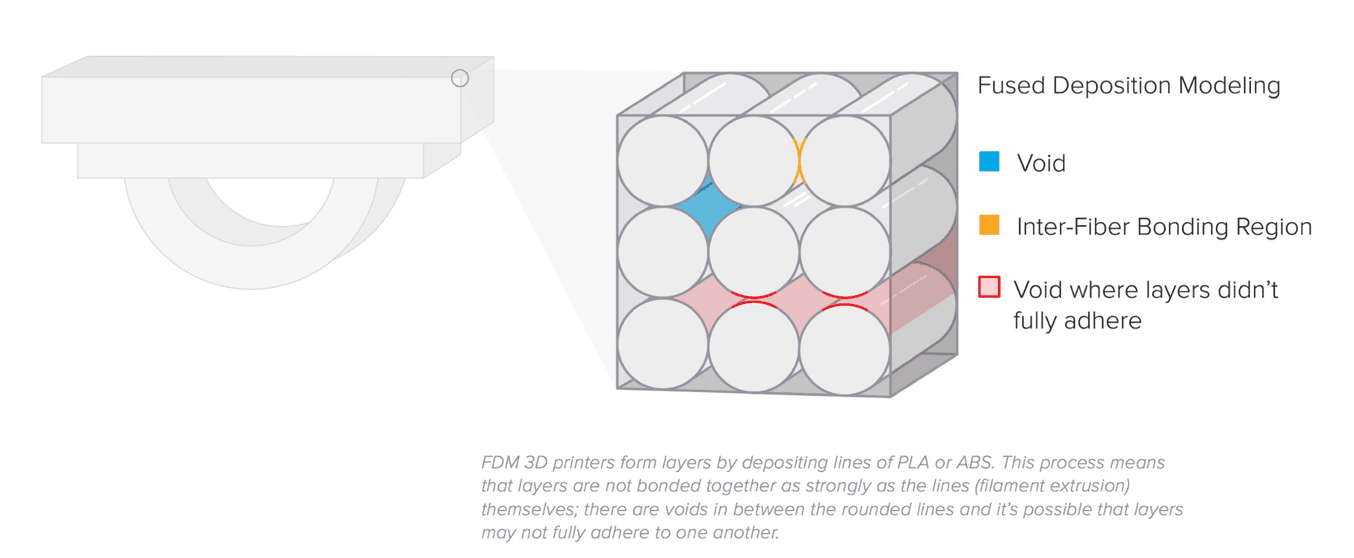 SLA-Druckteile sind im Vergleich zu FDM-Druckteilen hochgradig isotrop.