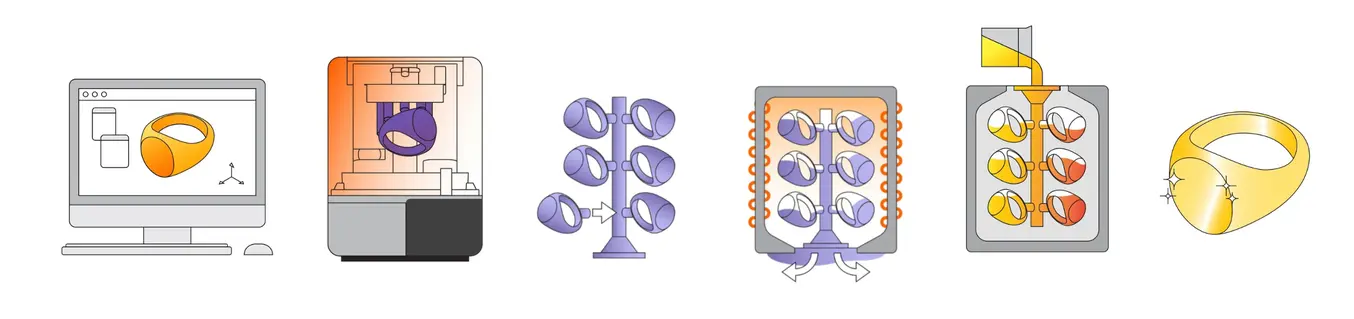Icons showing the investment casting workflow