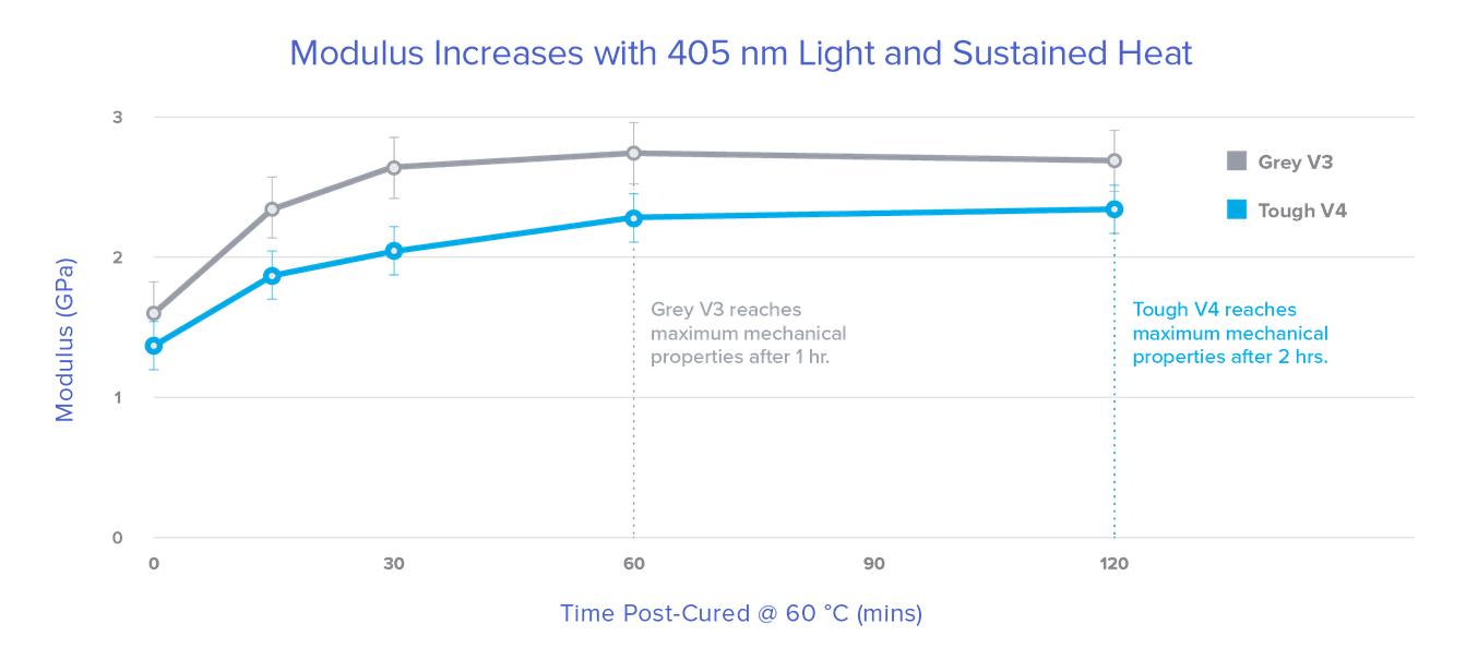 Modulus Increases with 405 nm Light and Sustained Heat - Graph