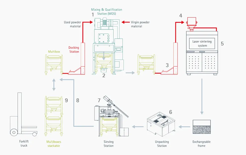 EOS 3D printer footprint