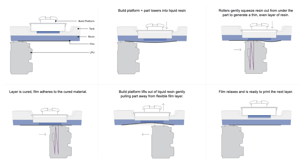 La stampa 3D LFS riduce drasticamente le forze esercitate sulle parti durante il processo di stampa, servendosi di un serbatoio flessibile e d'illuminazione lineare per ottenere una precisione delle parti e una qualità di superficie incredibili.