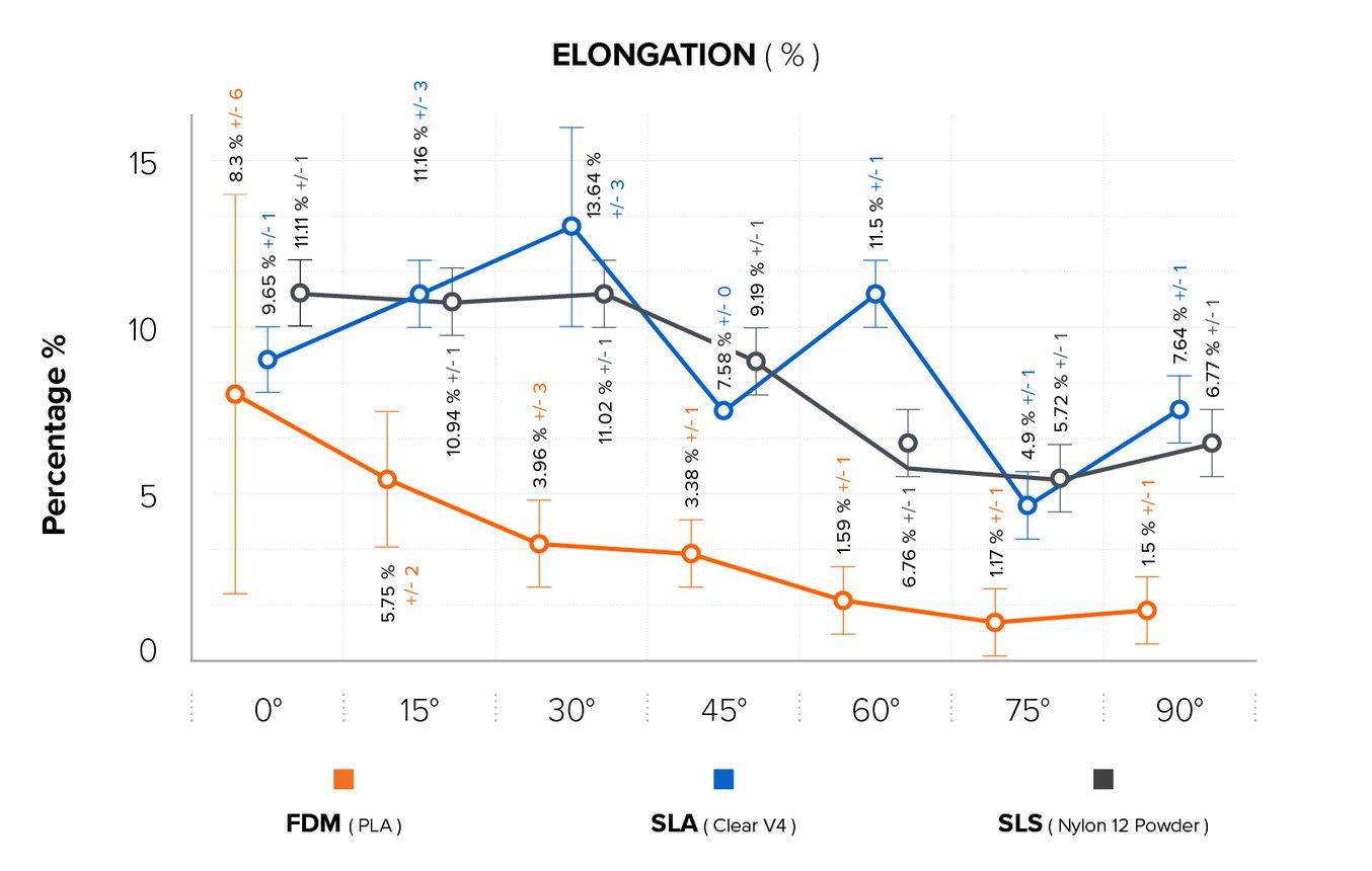 Elongation percentage for FDM, SLA, and SLS parts.
