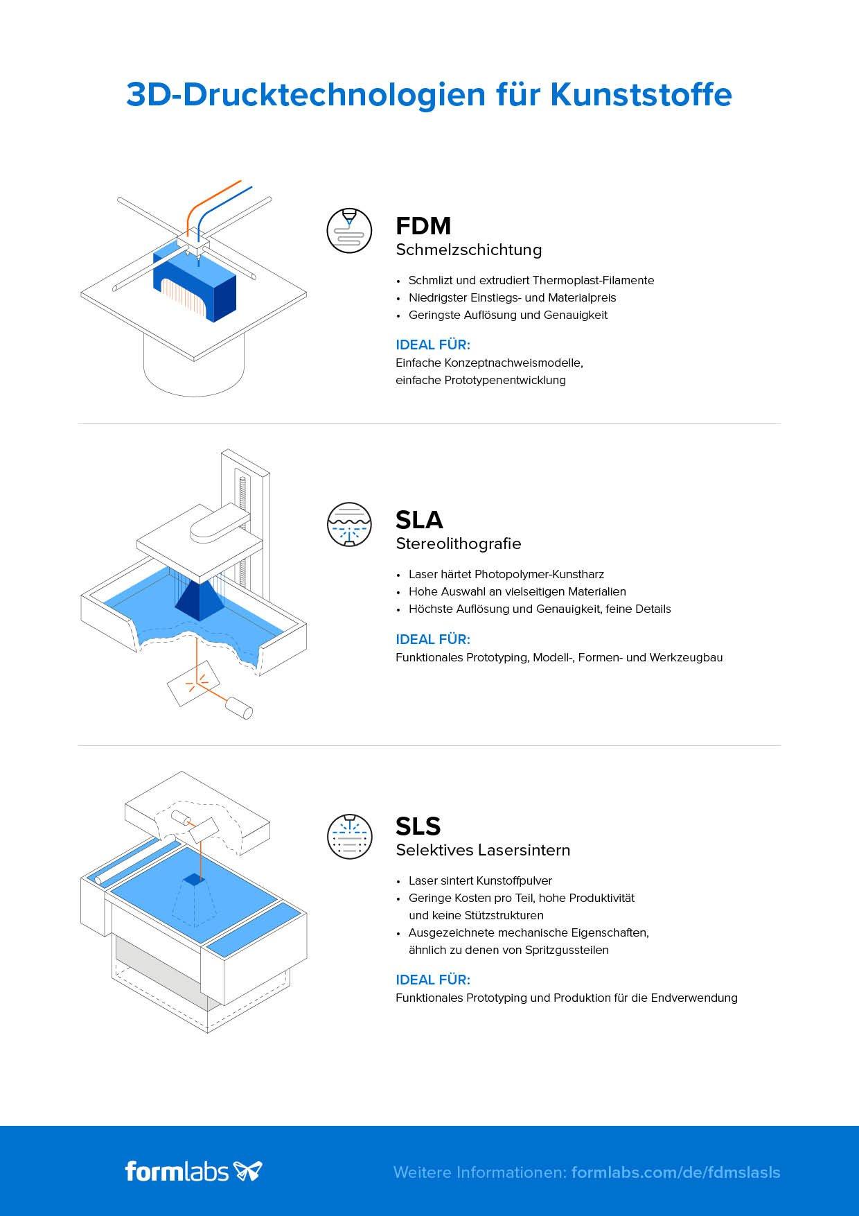 3D-Drucker-Technologien im Vergleich: FDM, SLA und SLS