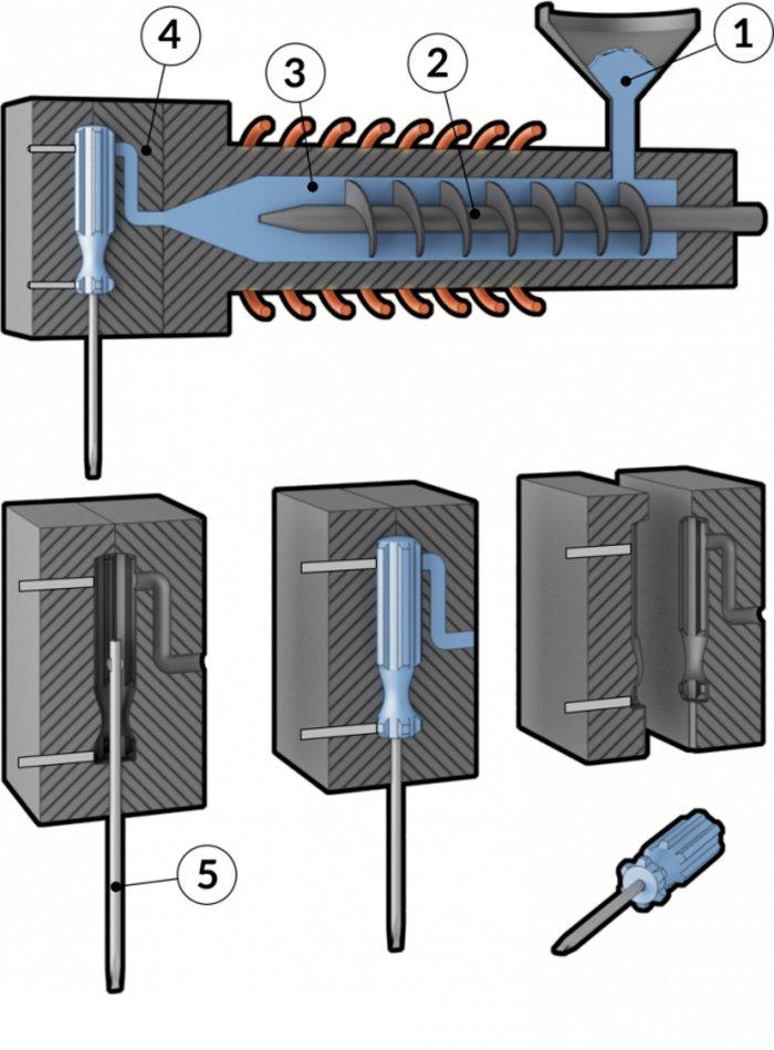 Un diagramma del processo di stampaggio con inserti di un cacciavite.