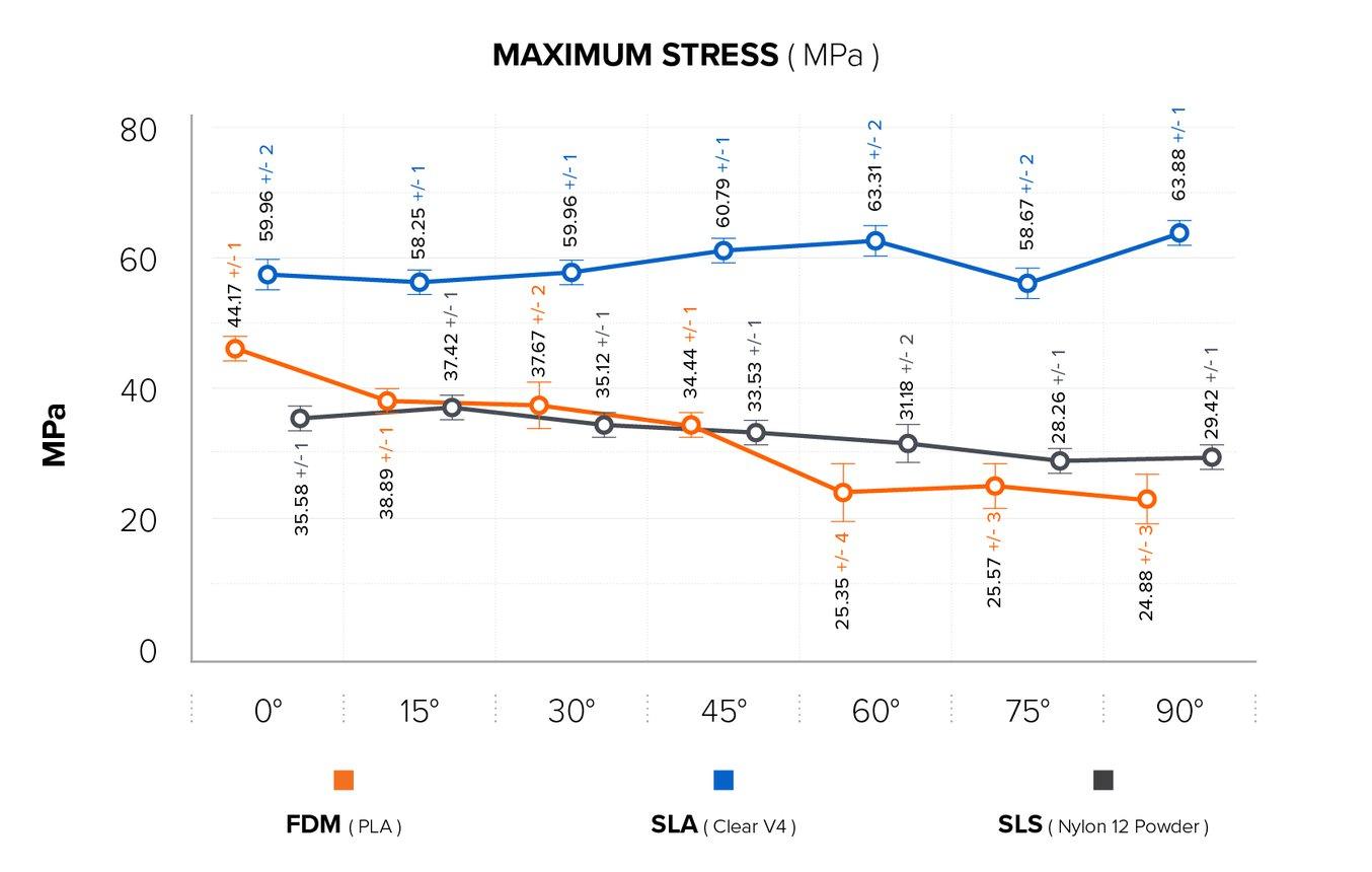 Graph showing the values for maximum stress on FDM, SLA, and SLS parts.