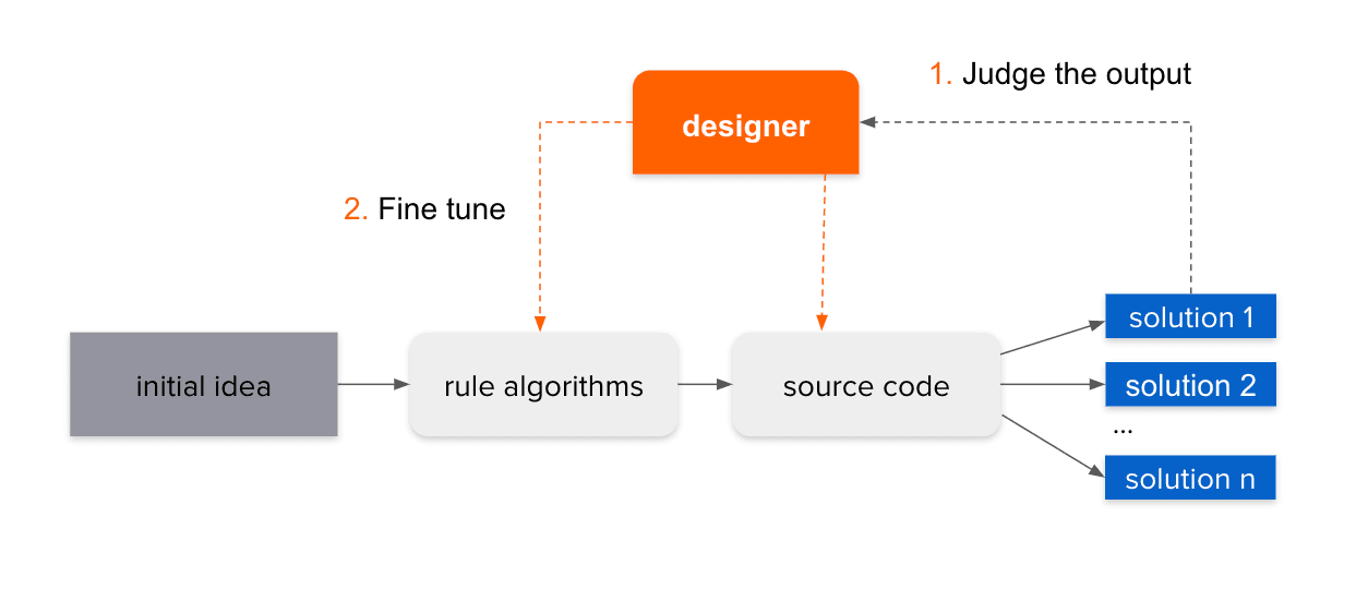 Proceso del diseño generativo. Adaptación del libro "Generative Design" de H. Bohnacker, J. Laub, B. Groß, y C. Lazzeroni (2019), Princeton Architectural Press.