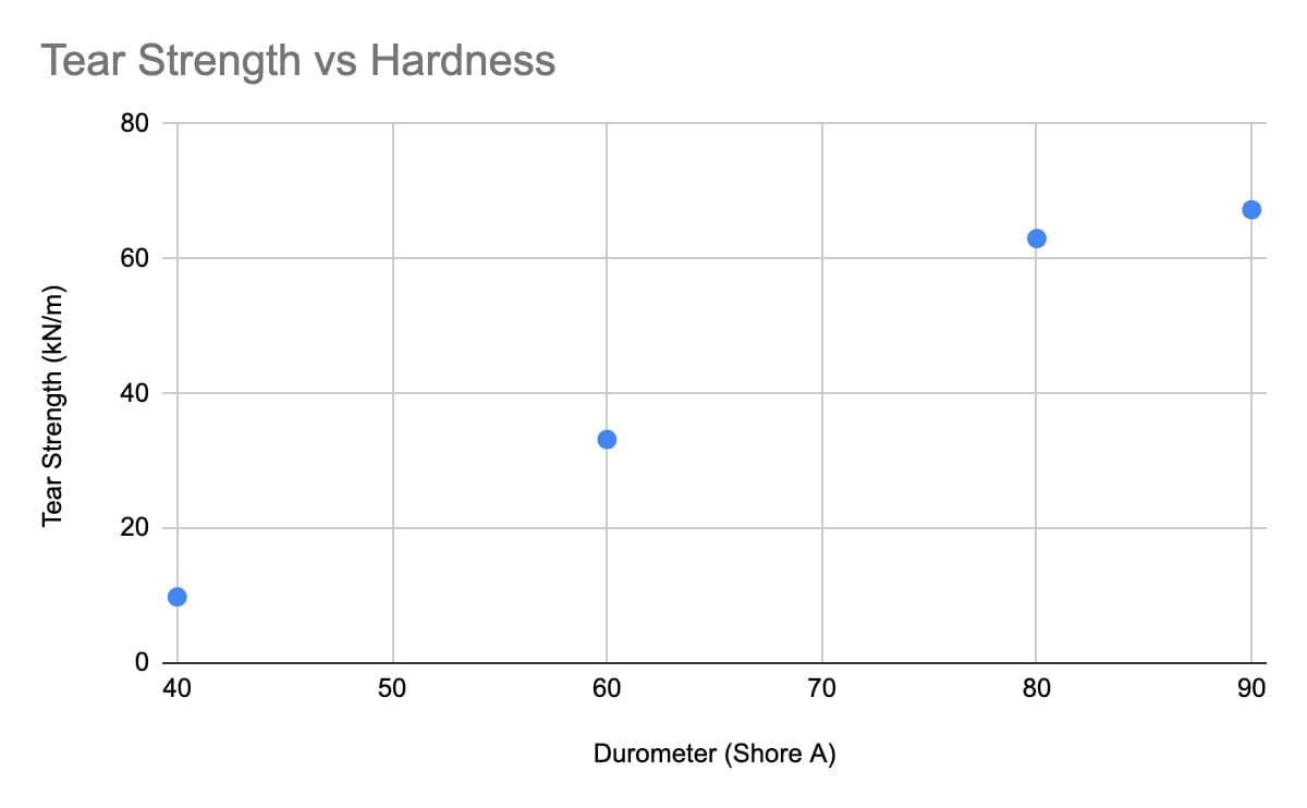 variable durometer tpu tear strength vs shore a