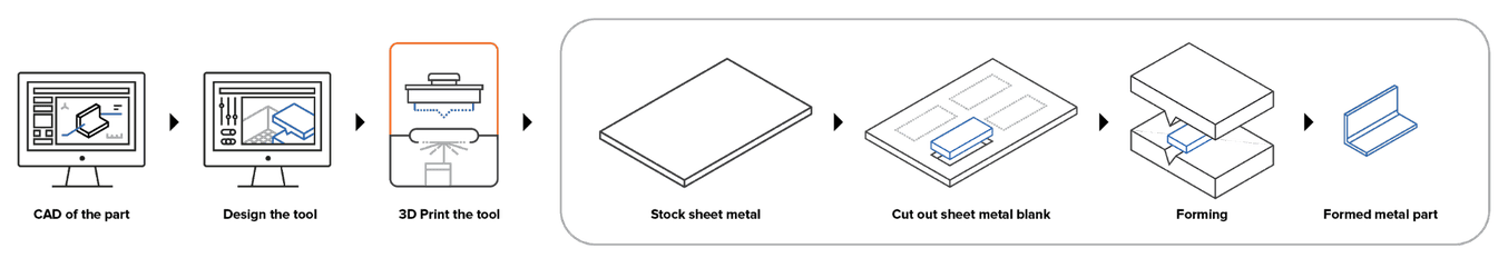 Verfahrensablauf für die Blechumformung mit 3D-gedruckten Formwerkzeugen.