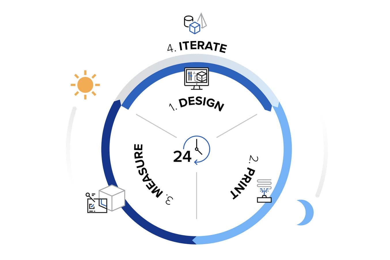 rapid prototyping process graphic