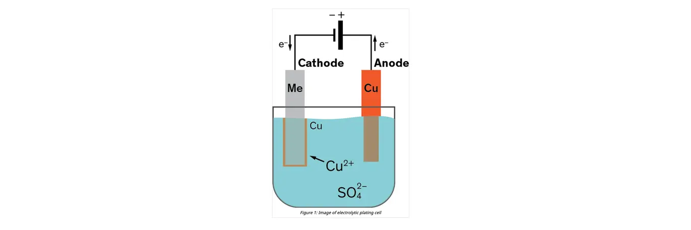 硫酸銅、硫酸、塩化物イオンの電解槽を用いた銅の電気めっき図 (image source)