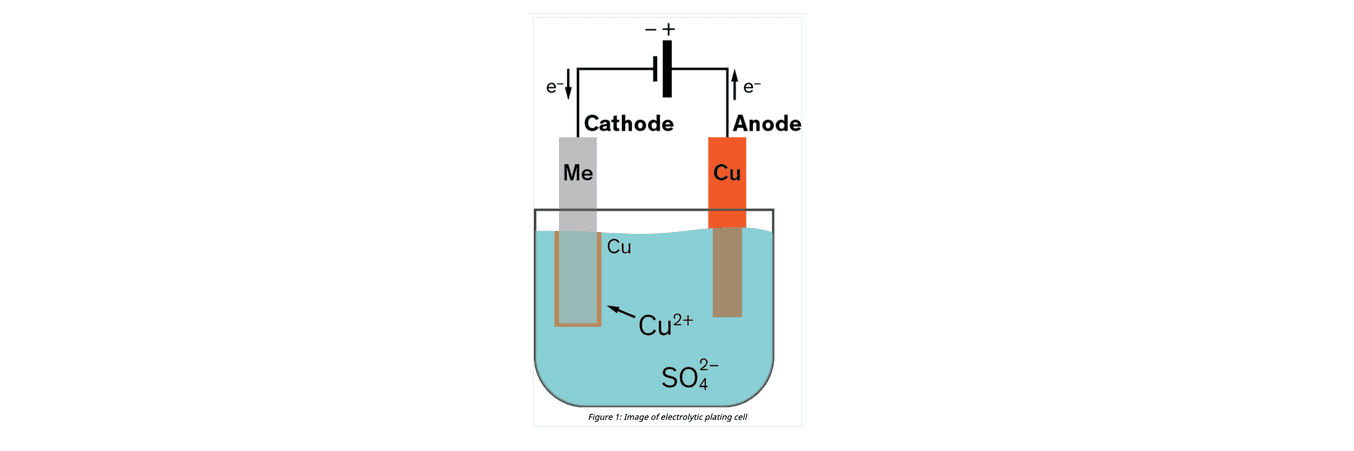 硫酸銅、硫酸、塩化物イオンの電解槽を用いた銅の電気めっき図 (image source)